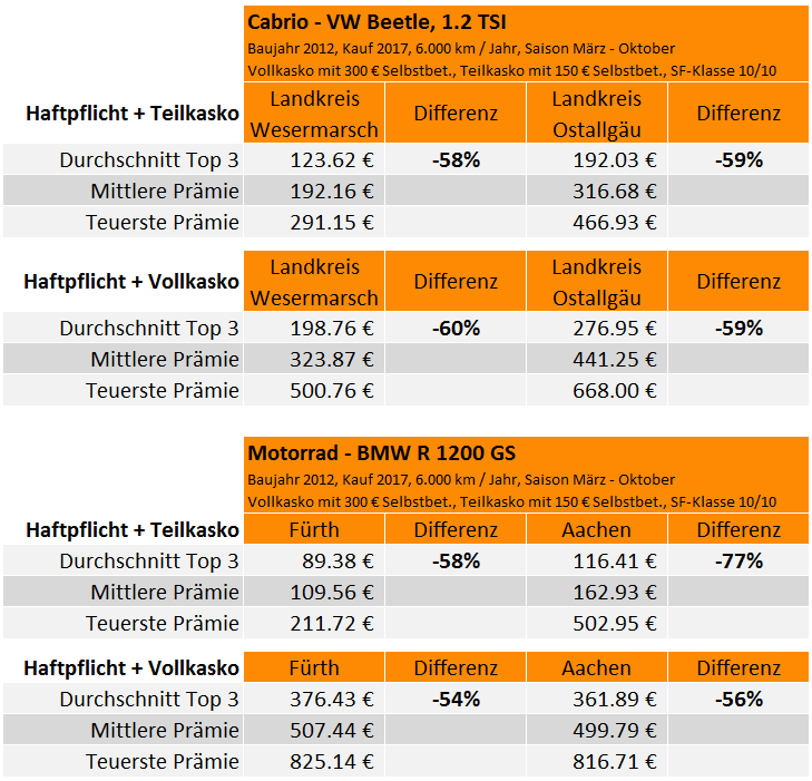 Motorrad- und Cabrio-Saison: Teure Versicherungen kosten teilweise das Vierfache