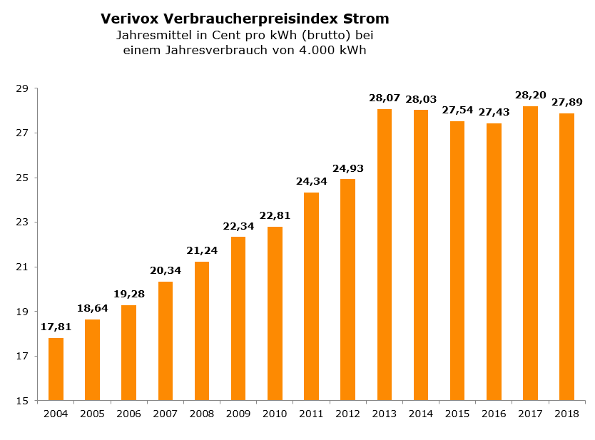 Verivox-Verbraucherpreisindex Strom