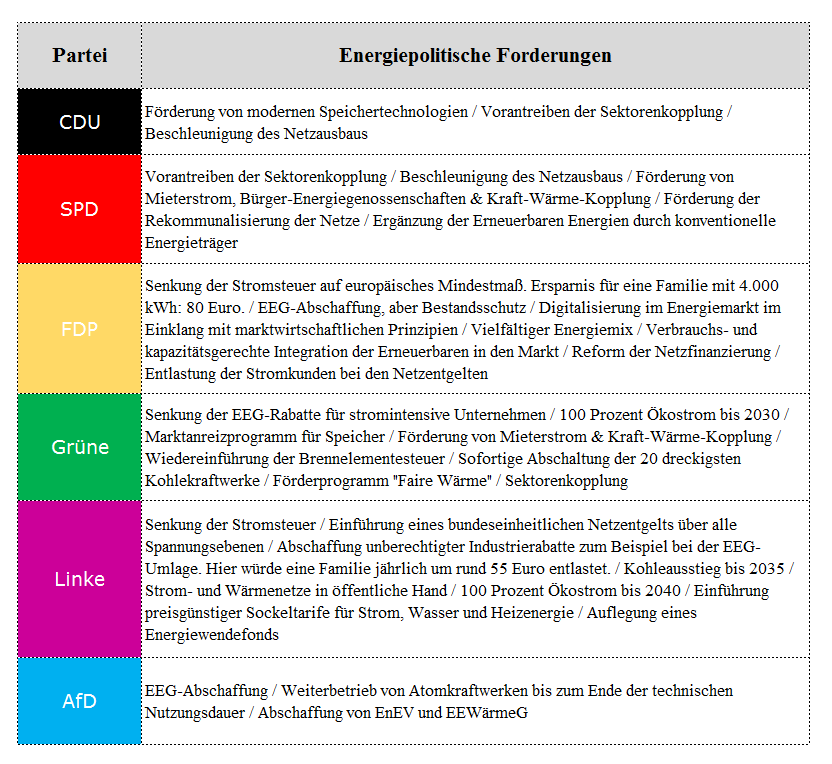 Energiepolitische Forderungen der Parteien