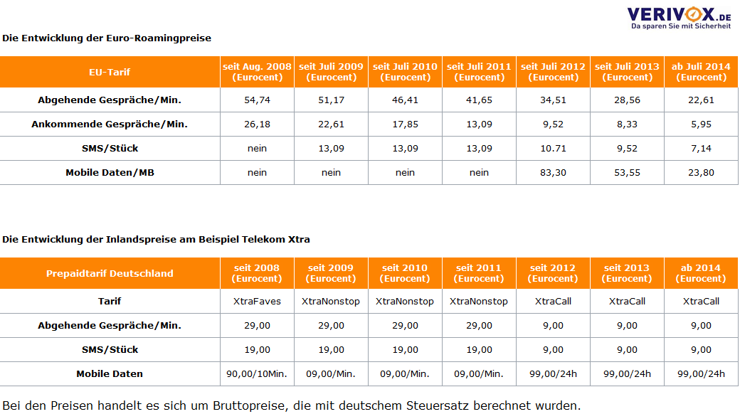 Vergleich Roaming- und Inlandspreise